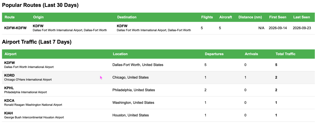 Table showing popular flight routes in the last 30 days and airport traffic data for the last 7 days, including departure and arrival statistics.