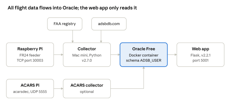 Diagram illustrating the flow of flight data into an Oracle database, highlighting components like Raspberry Pi, Collector, ACARS Pi, and a web app.
